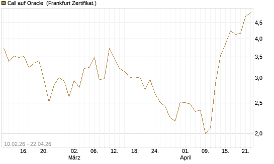 Call auf Oracle [Vontobel] Chart