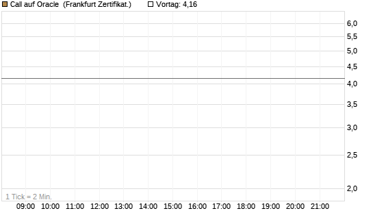 Call auf Oracle [Vontobel] Chart