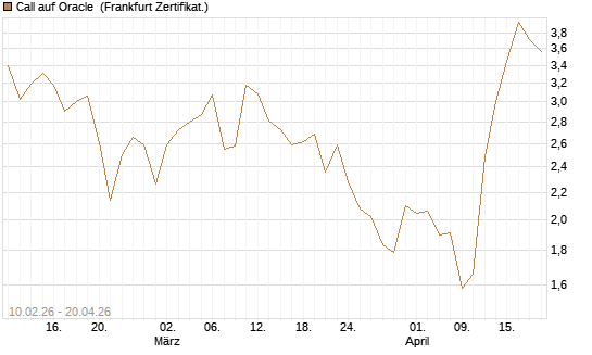 Call auf Oracle [Vontobel] Chart