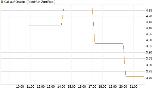Call auf Oracle [Vontobel] Chart
