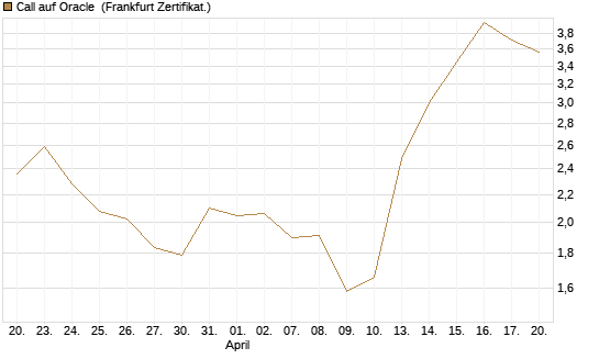 Call auf Oracle [Vontobel] Chart