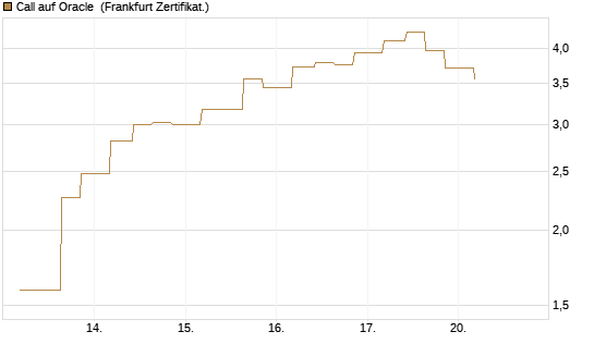 Call auf Oracle [Vontobel] Chart
