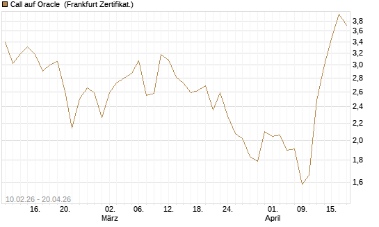 Call auf Oracle [Vontobel] Chart