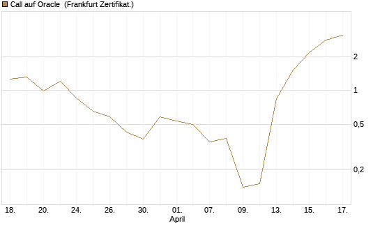 Call auf Oracle [Vontobel] Chart