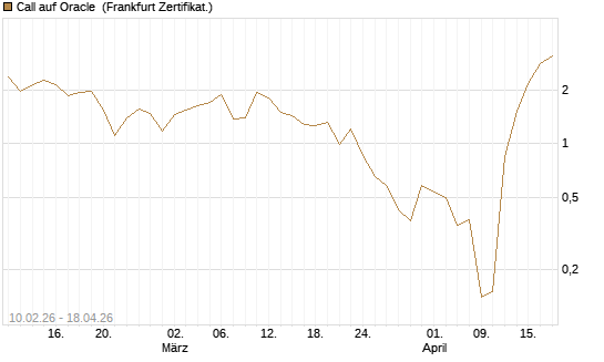 Call auf Oracle [Vontobel] Chart