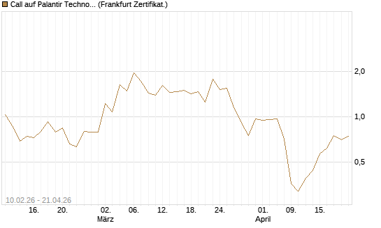 Call auf Palantir Technologies Inc [Vontobel] Chart