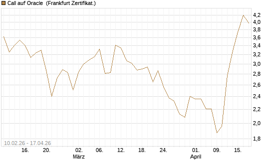 Call auf Oracle [Vontobel] Chart