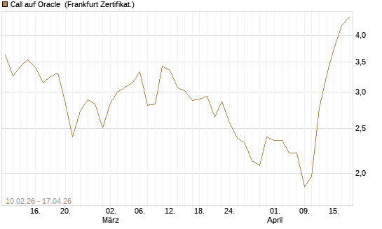 Call auf Oracle [Vontobel] Chart