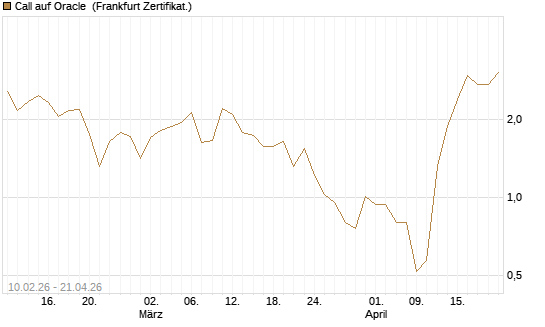 Call auf Oracle [Vontobel] Chart