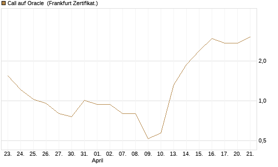 Call auf Oracle [Vontobel] Chart