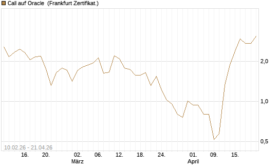 Call auf Oracle [Vontobel] Chart