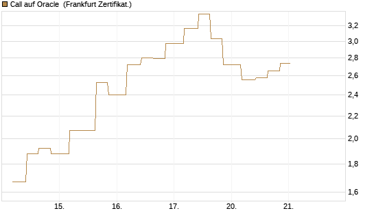 Call auf Oracle [Vontobel] Chart