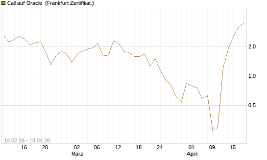 Call auf Oracle [Vontobel] Chart