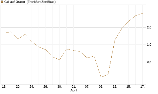 Call auf Oracle [Vontobel] Chart