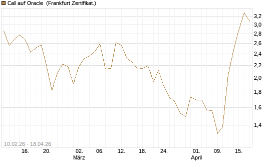 Call auf Oracle [Vontobel] Chart