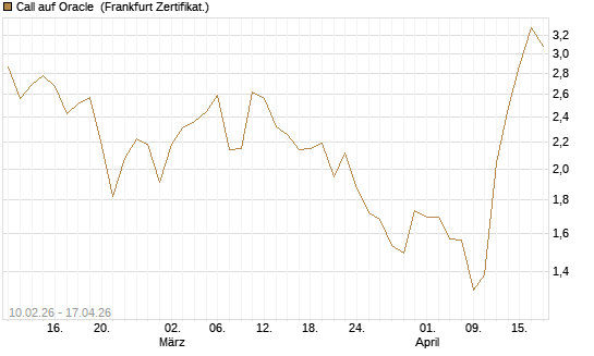 Call auf Oracle [Vontobel] Chart