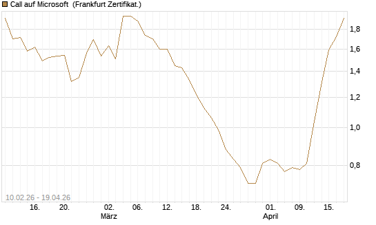 Call auf Microsoft [Vontobel] Chart