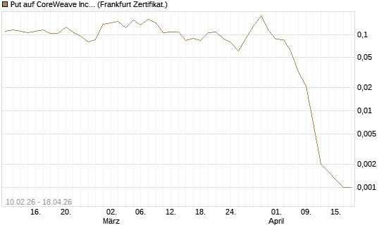 Put auf CoreWeave Inc [Vontobel] Chart