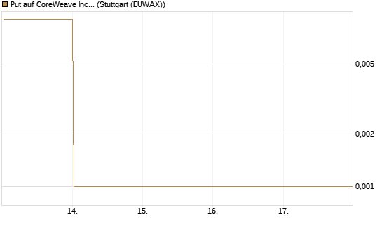 Put auf CoreWeave Inc [Vontobel] Chart