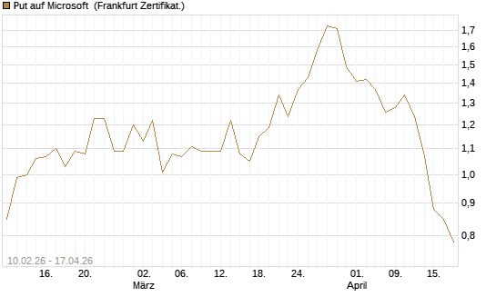 Put auf Microsoft [Vontobel] Chart
