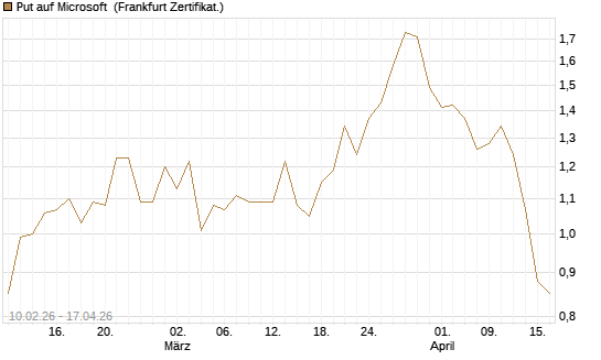Put auf Microsoft [Vontobel] Chart