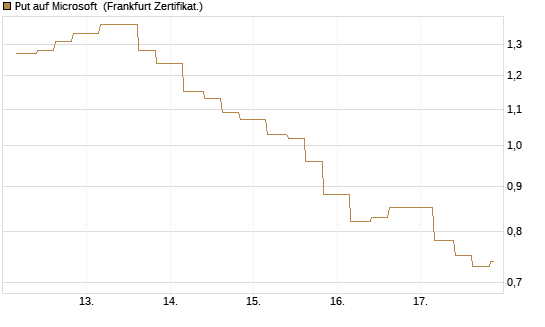 Put auf Microsoft [Vontobel] Chart