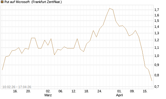 Put auf Microsoft [Vontobel] Chart
