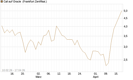 Call auf Oracle [Vontobel] Chart