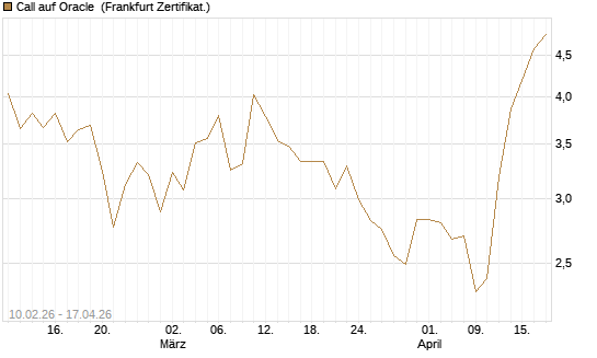 Call auf Oracle [Vontobel] Chart