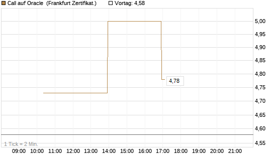 Call auf Oracle [Vontobel] Chart