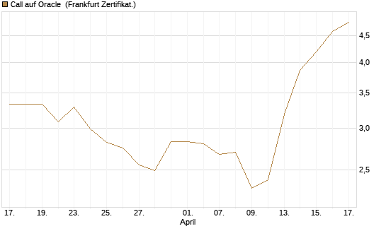 Call auf Oracle [Vontobel] Chart