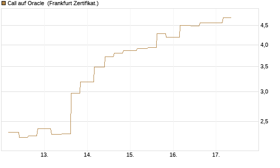 Call auf Oracle [Vontobel] Chart