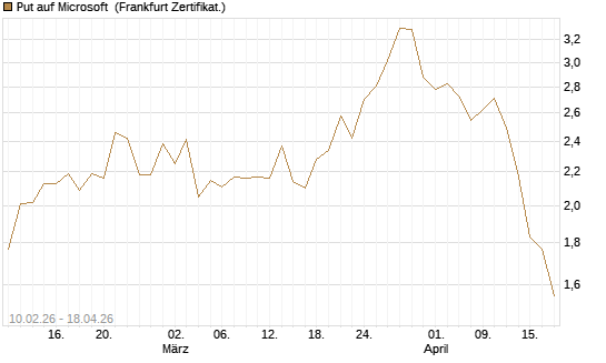 Put auf Microsoft [Vontobel] Chart