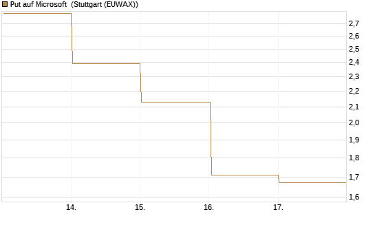 Put auf Microsoft [Vontobel] Chart