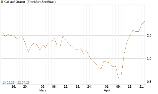 Call auf Oracle [Vontobel] Chart