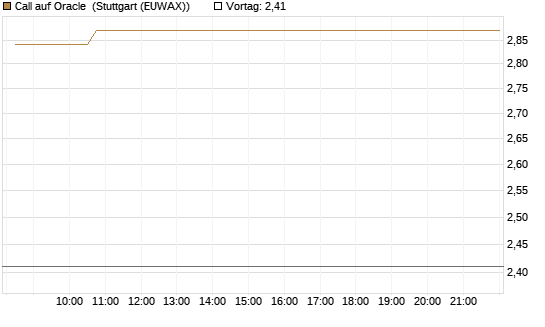 Call auf Oracle [Vontobel] Chart