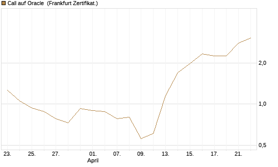 Call auf Oracle [Vontobel] Chart