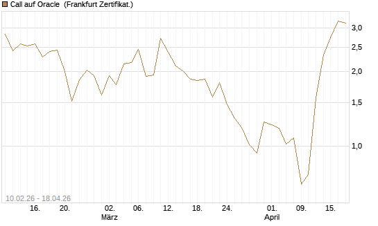 Call auf Oracle [Vontobel] Chart