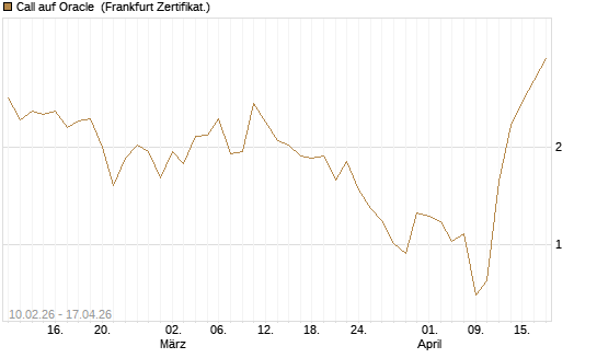Call auf Oracle [Vontobel] Chart
