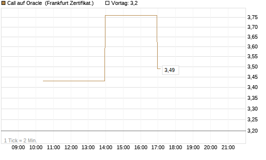 Call auf Oracle [Vontobel] Chart