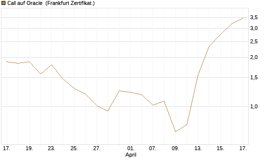 Call auf Oracle [Vontobel] Chart
