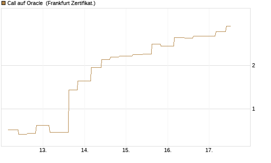Call auf Oracle [Vontobel] Chart