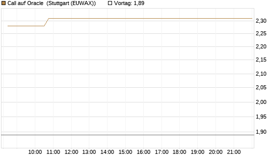 Call auf Oracle [Vontobel] Chart