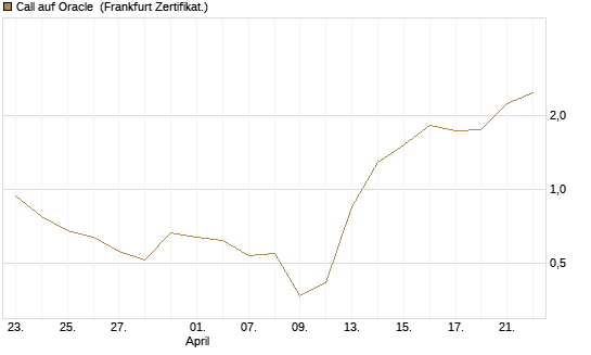 Call auf Oracle [Vontobel] Chart