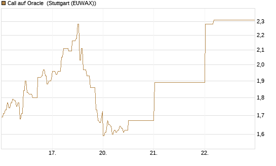 Call auf Oracle [Vontobel] Chart
