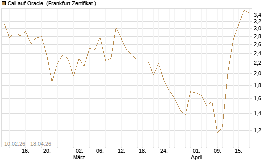 Call auf Oracle [Vontobel] Chart