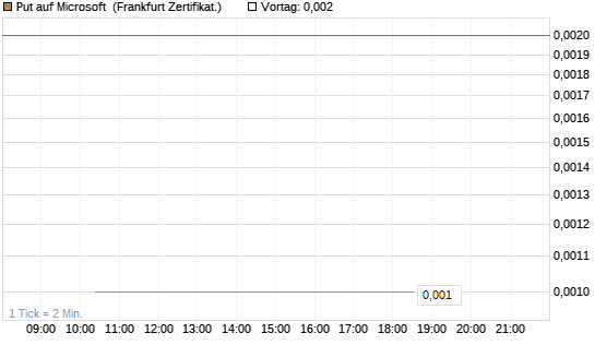 Put auf Microsoft [Vontobel] Chart