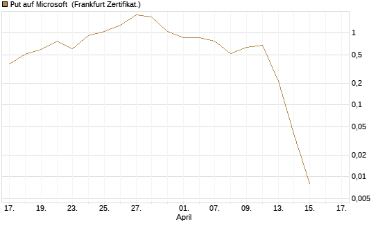 Put auf Microsoft [Vontobel] Chart