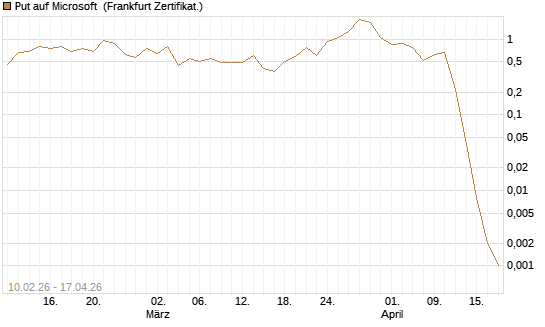 Put auf Microsoft [Vontobel] Chart