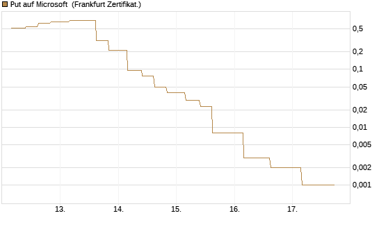 Put auf Microsoft [Vontobel] Chart